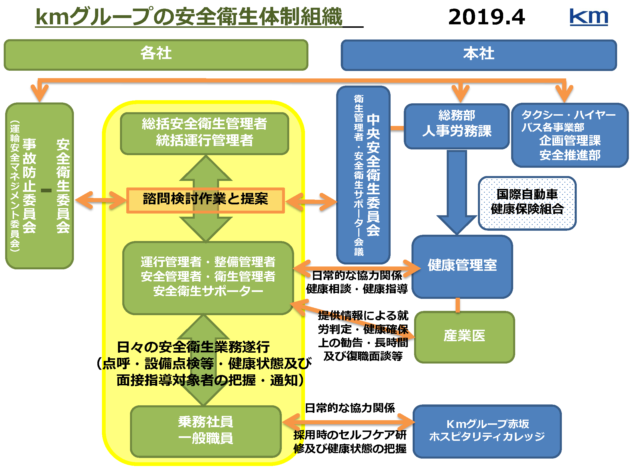 ｋｍグループ安全衛生体制組織図について