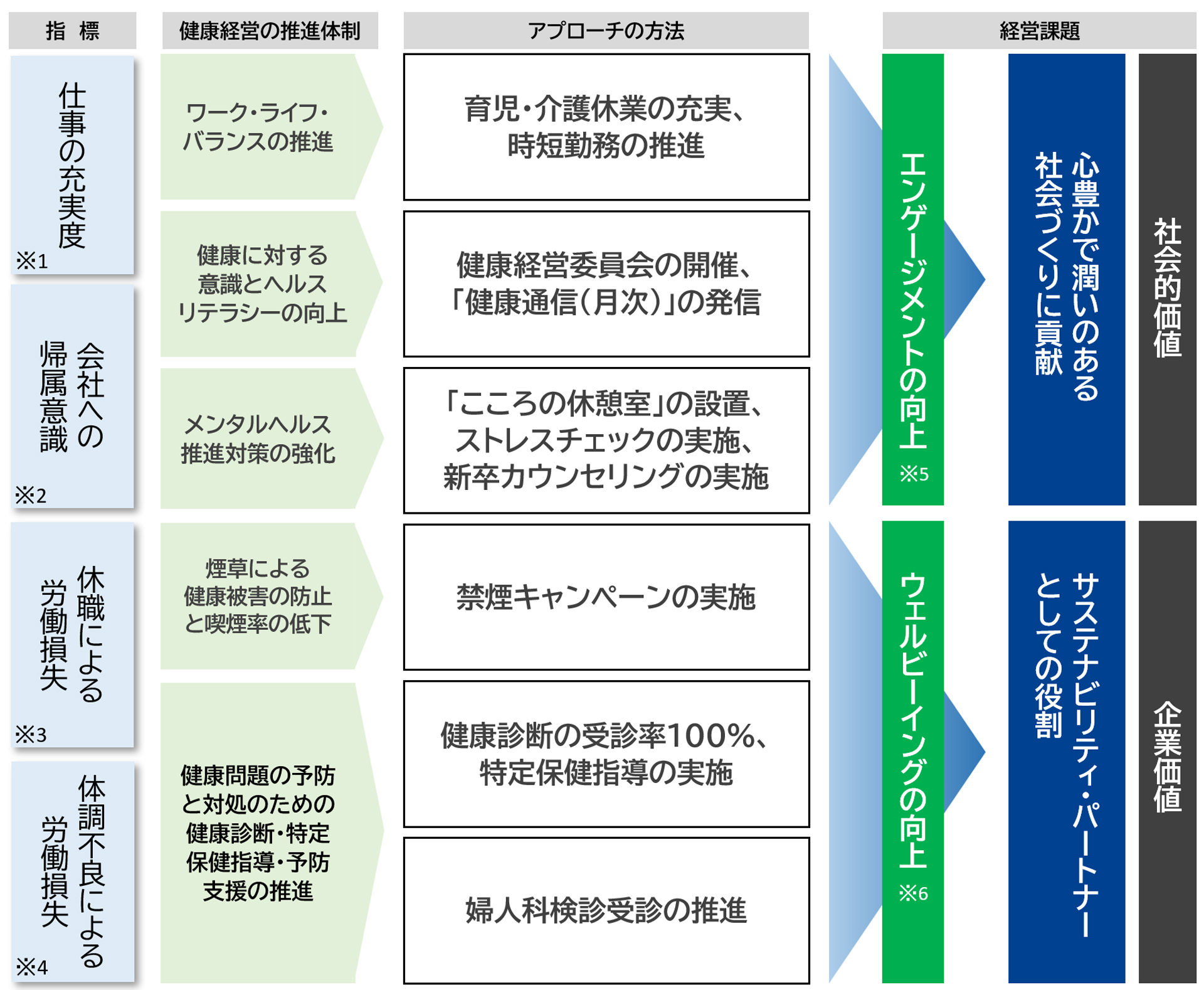 国際自動車グループ　健康経営戦略マップ