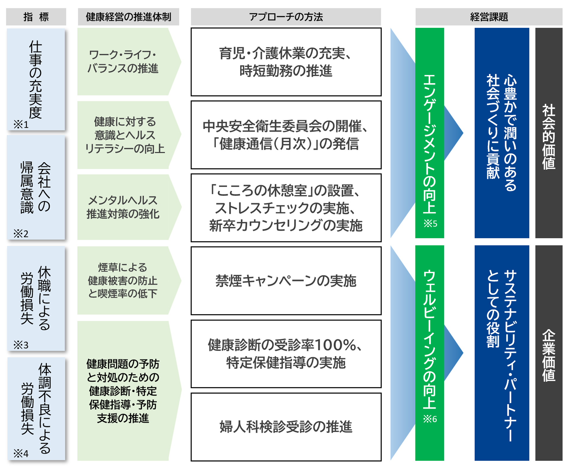 国際自動車グループ　健康経営戦略マップ