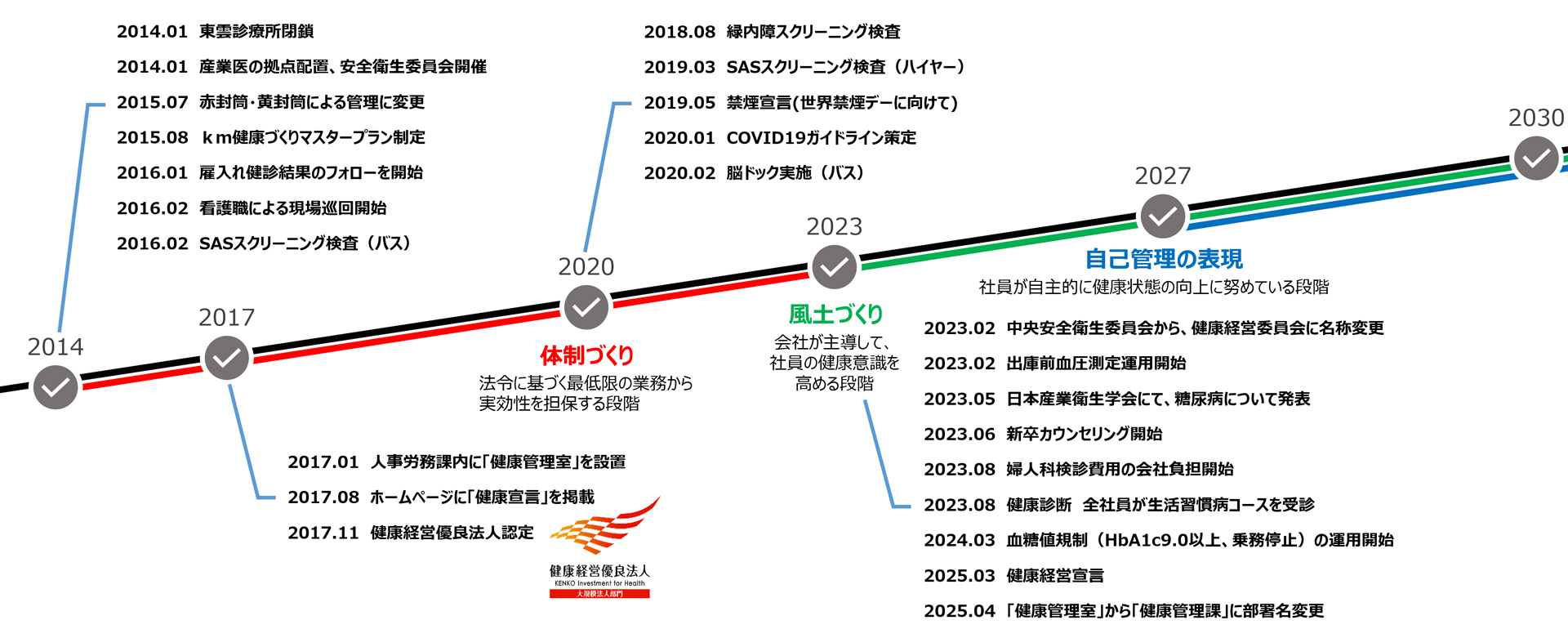 国際自動車グループ　健康管理の沿革