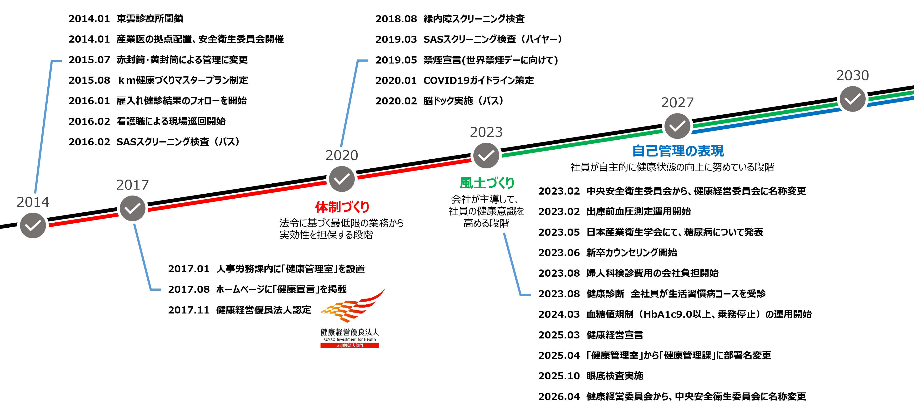 国際自動車グループ　健康管理の沿革