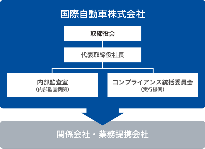 コンプライアンス運営体制図