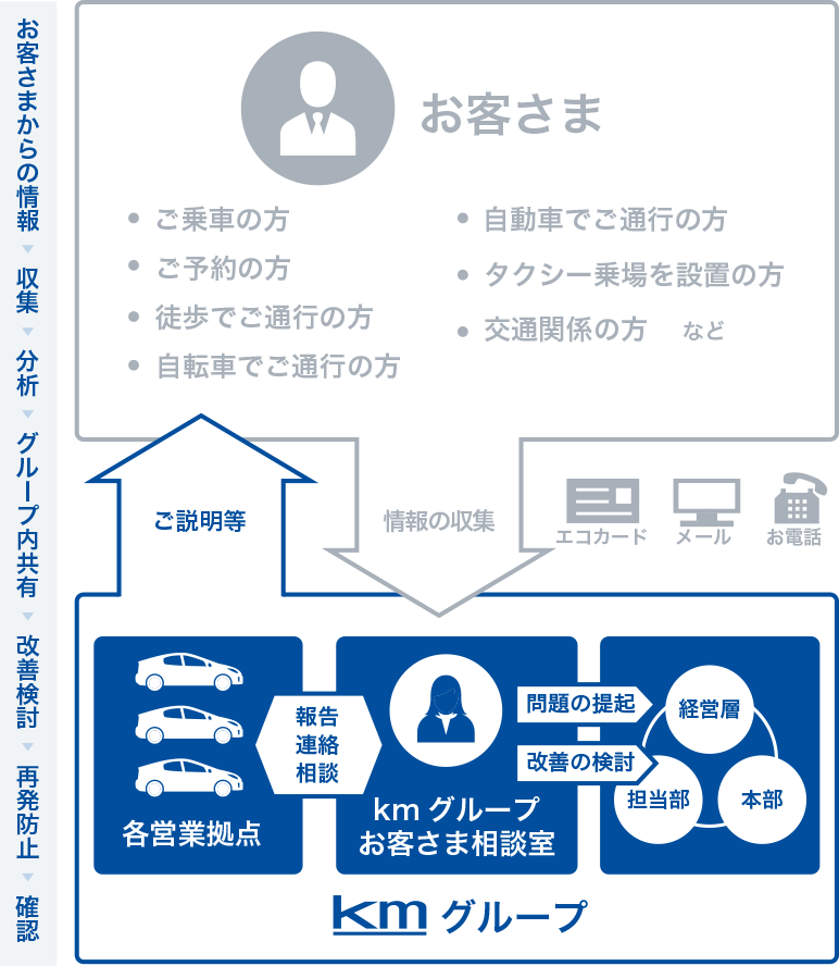 改善取組サイクル図