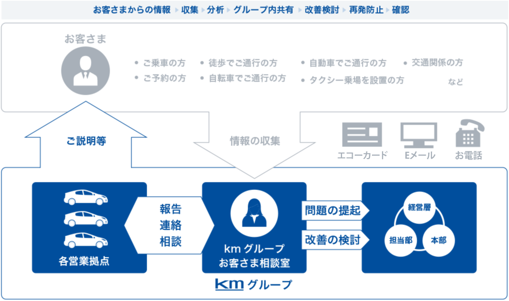 改善取組サイクル図