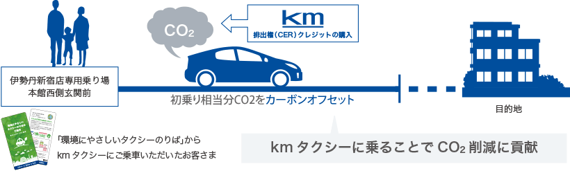 環境に優しいタクシーのりばの仕組み