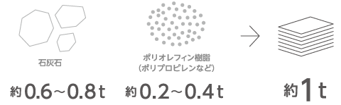 【LIMEX紙代替】石灰石が主成分