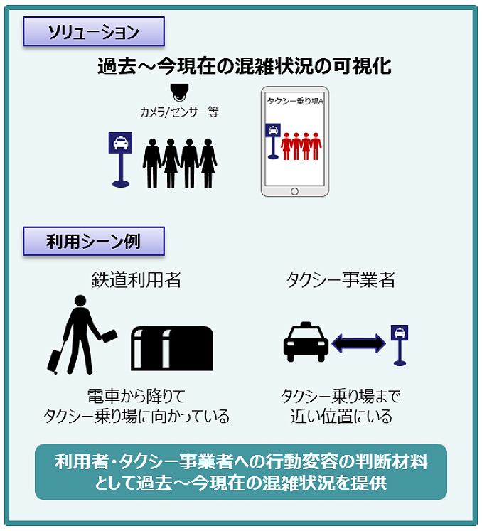 モビリティ変革コンソーシアムで東京駅タクシー乗り場混雑状況の可視化する実証実験を実施 ｋｍタクシーからのお知らせ 東京のタクシー会社 ｋｍ タクシー