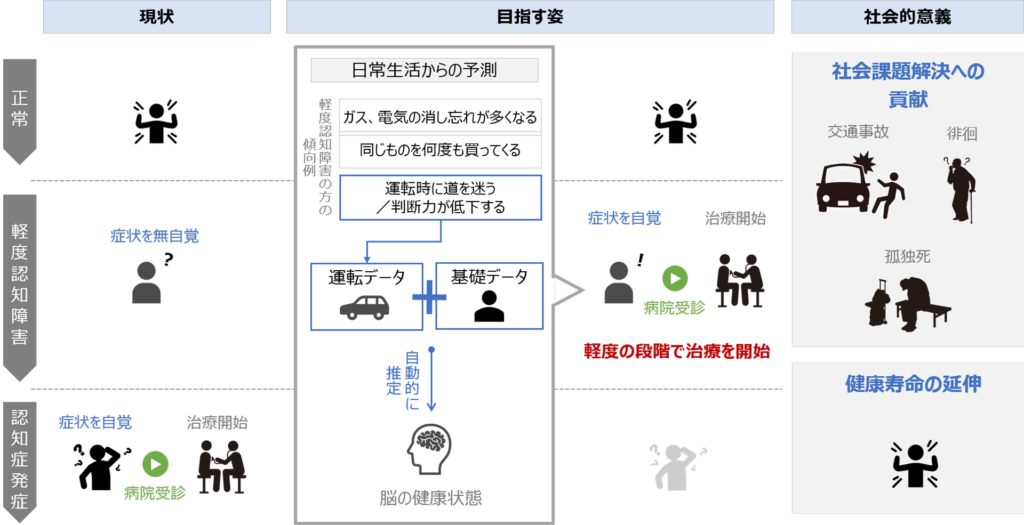 運転特性データを活用した脳の健康状態を推定するアルゴリズム構築の実証